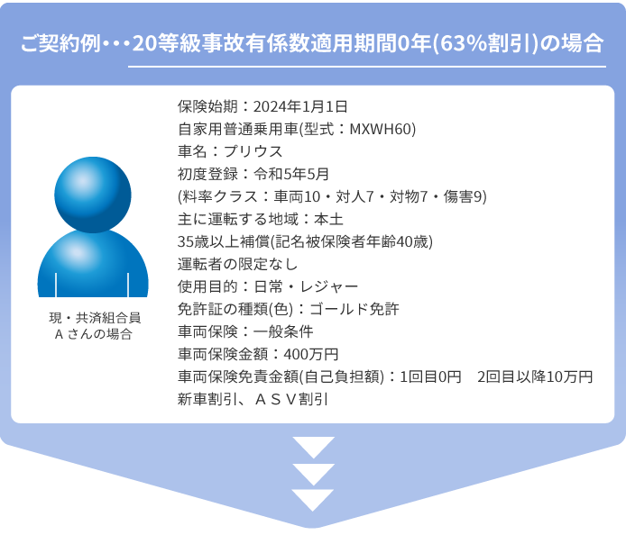 自家用小型車、新車割引、車両保険：一般条件、車両保険免責金額：1回目0円　２回目以降10万円、車両保険金額：400万円